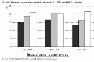 The first lesson is that EMU countries have on average been more reform-oriented than the OECD countries average but less the non EMU countries (Denmark, UK and Sweden) and particularly in the