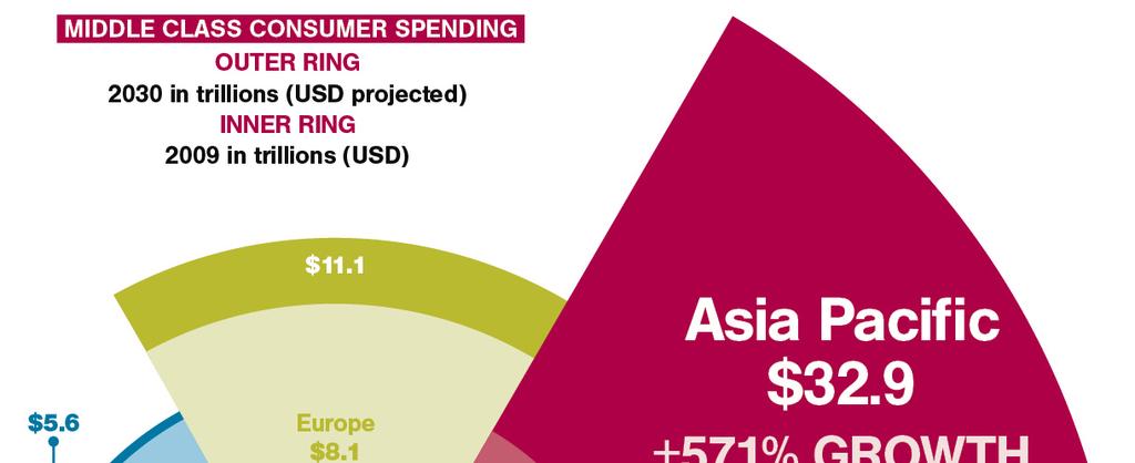 Business Council of Australia March 2017 9 Figure 3: Asia s middle class will make a strong contribution to growth Further change driven by technology and the rise of Asia s wealth and political