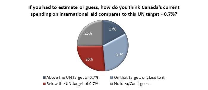 UN Target for Official Development Aid - 0.7% of Gross National Income. Canada s total amount contributed in 2015 0.28% of Gross National Income.