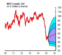 Oil price margins are
