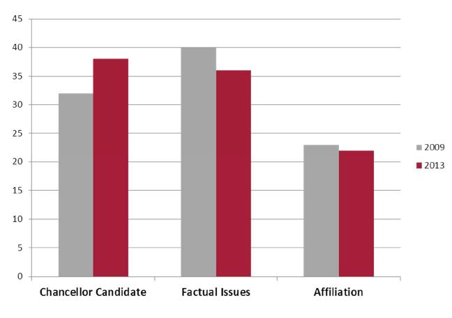 Figure 5: Election decision CDU/CSU (Source: Infratest dimap, 2013). Many Christian Democratic voters opted for the CDU because of Angela Merkel s personality, which is unusual in Germany.