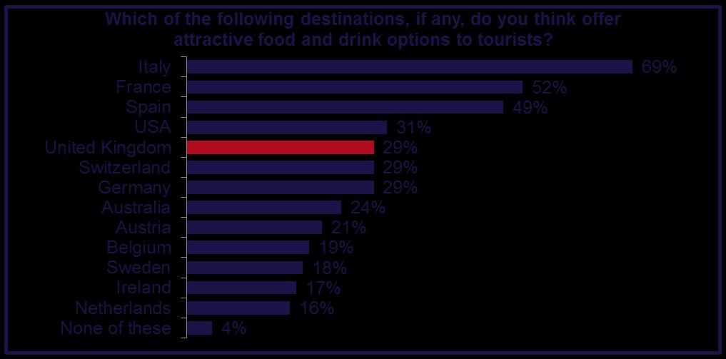 Awareness of food and drink offer 4 When asked to rate countries on whether they offer attractive food and drink options to tourists, 29% of respondents chose the UK.