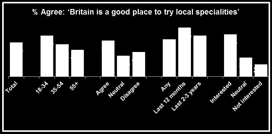 Opportunities among specific groups 6 Perceptions of British food are higher among younger respondents and those who are interested in visiting Britain.