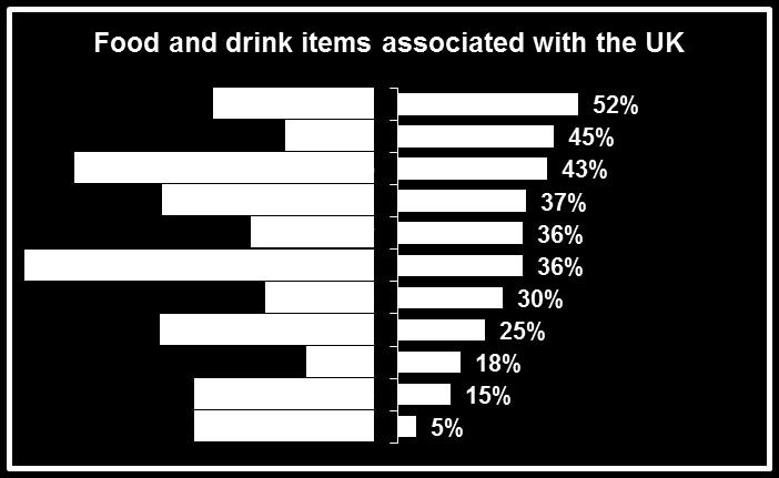 Awareness of British products 7 Britain is best known for its baked goods (52%), whisky (45%) and meats (43%).