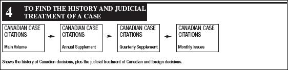 1.3.1 Components of the Canadian Abridgment The Canadian Abridgment is made up of several parts and provides: digests (summaries) of cases organized by Subject Title, legal issue and sub-issue: Case