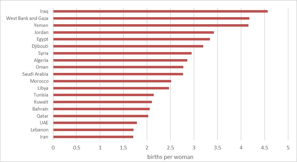 births per woman MNA Progress Towards Gender Equality 24 of primary and secondary education, and, although more women than men are enrolled in higher levels, women remain concentrated in