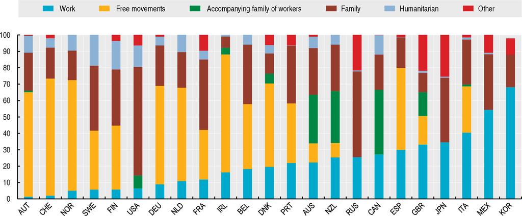 POPULATION AND MIGRATION INTERNATIONAL MIGRATION Permanent inflows by category of entry Percentage of total permanent inflows, 2010 Work Free movements Accompanying family of workers Family