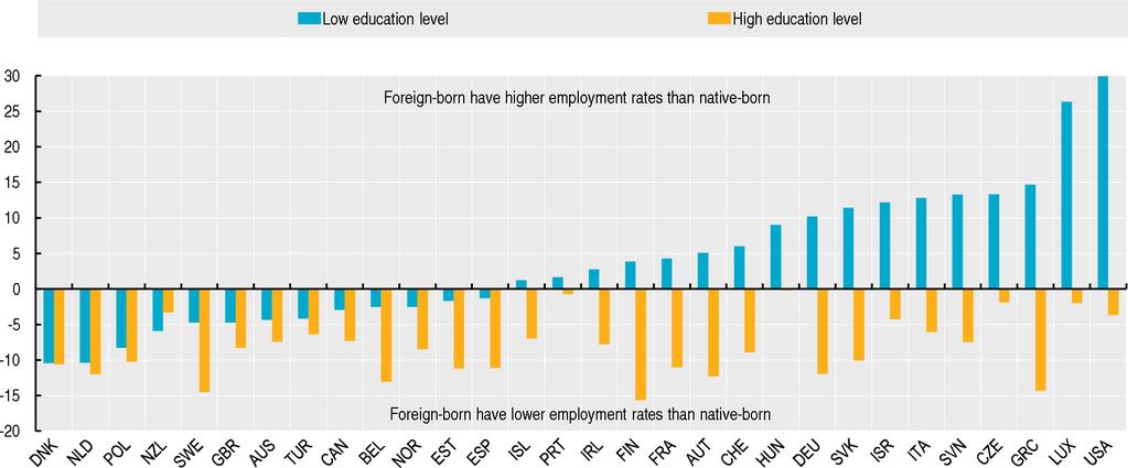 POPULATION AND MIGRATION INTERNATIONAL MIGRATION Employment rates of native- and foreign-born population by educational attainment As a percentage of total population 2007 2011 Native-born