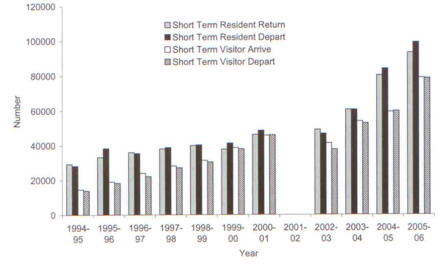 Short-Term Movement to and From China and India, 1994-95 to 2005-06 Source: DIMA unpublished data 350,000 China 300,000 Short Term Resident Return Short Term Resident Depart 250,000 Short