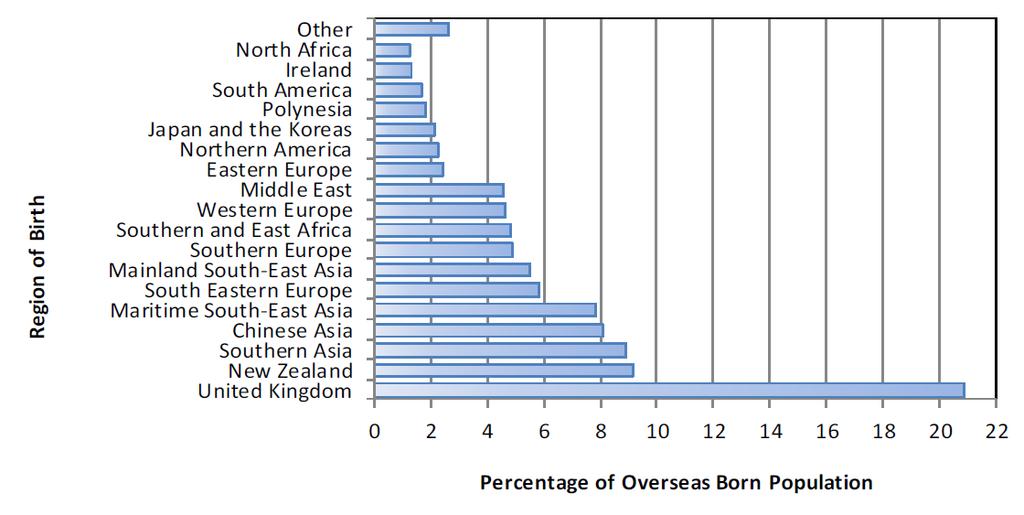 Overseas born population by region of birth, 2011 Source: Department of