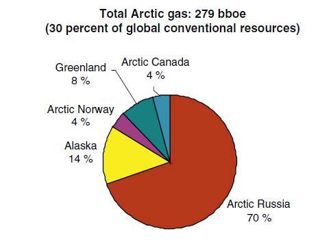 Economic benefits Oil & Gas Arctic home to ¼ of the world s undiscovered petroleum reserves 413 billion barrels of oil.