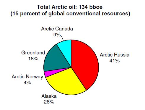 Offshore drilling is expensive, particularly in the Arctic environment ($115-$700/barrel).
