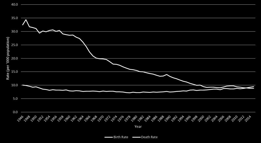 9. Birth and death rates in Atlantic Canada, post-world war