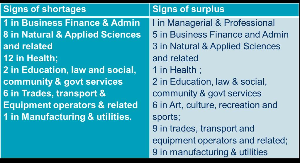 6. Occupations showing signs of shortage and surplus (2015-2024) Source: Based on
