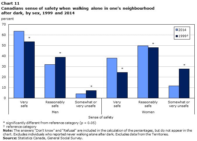 However, the sense of safety has increased sharply among women in recent years.