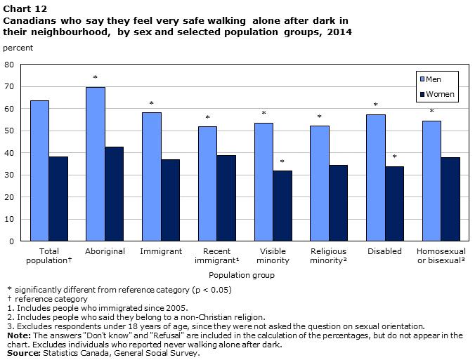 Despite saying that they feel less safe walking alone in their neighbourhood after dark, young adults nevertheless expressed equal levels of satisfaction with their personal safety as Canadians in