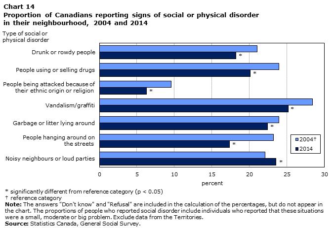 Moreover, the proportion of those who reported the presence of social or physical disorder in their neighbourhood has decreased since 2004 for almost all types of disorder.