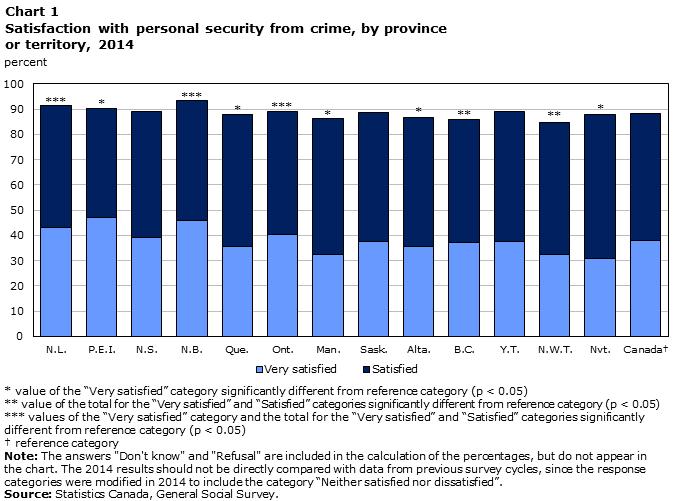 Differences between provinces and territories were somewhat more pronounced when it came to the proportion of people who were very satisfied with their personal safety, ranging from 31% in Nunavut to