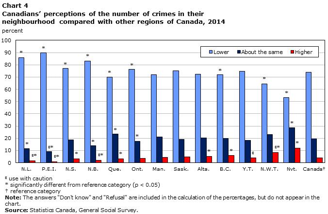 Although Canadian s perceptions of crime trends do not seem to match the police-reported crime trends, an examination of how these perceptions have changed over time shows that they partially do.