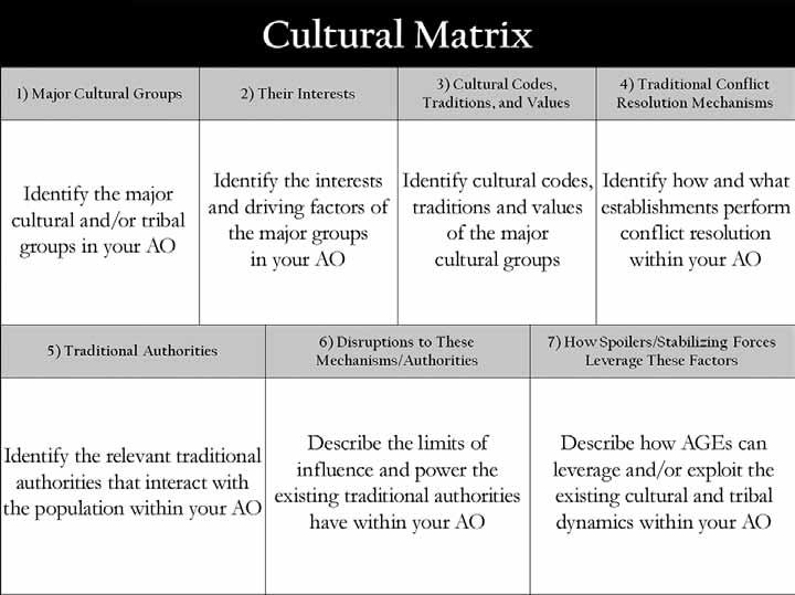 AFGHANISTAN PRT HANDBOOK Cultural matrix Figure B-4. Cultural matrix The cultural environment is the second aspect of DSF situational awareness.