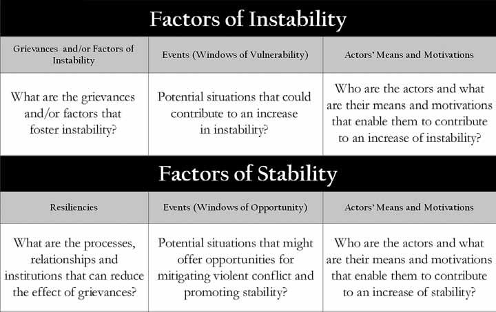 CENTER FOR ARMY LESSONS LEARNED Factors of instability/stability matrix Figure B-5. Factors of instability/stability matrix Instability/stability dynamics is the third lens for situational awareness.
