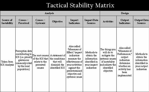 AFGHANISTAN PRT HANDBOOK Tactical stability matrix (analysis and design) Figure B-9.