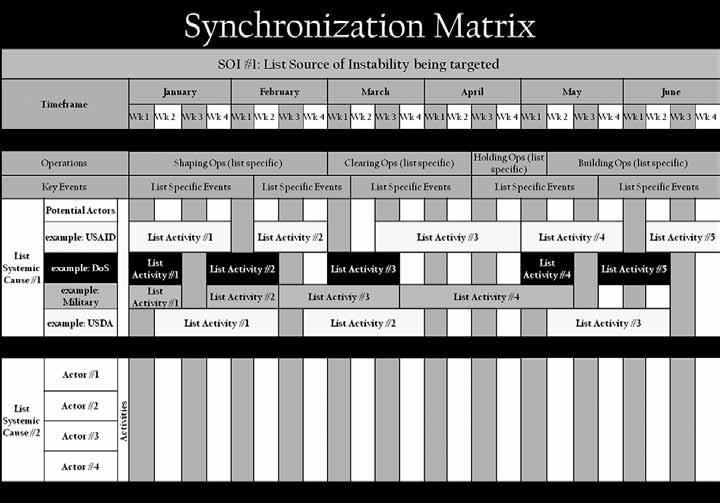 CENTER FOR ARMY LESSONS LEARNED Resource availability: Do you have the required Money? Personnel? Expertise? Time? Synchronization matrix Figure B-11.