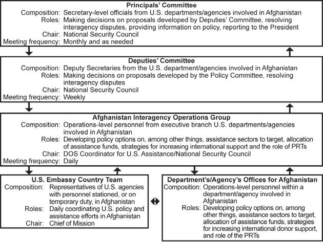 CENTER FOR ARMY LESSONS LEARNED Interagency Strategic Coordination Key to USG strategic coordination is the activities depicted in Figure 5-2 below. Figure 5-2. Major U.S. interagency Afghan assistance coordination mechanisms 3 Key interagency decisions for U.
