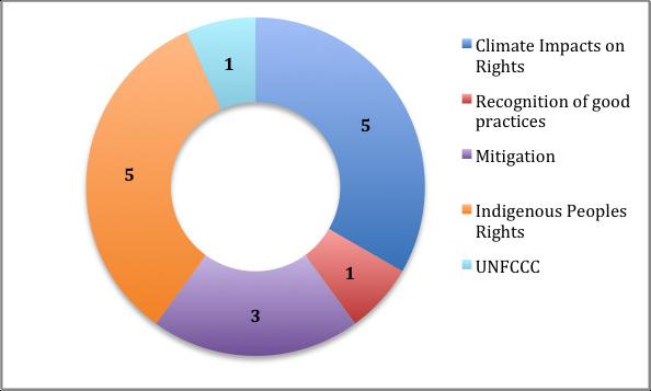 Breakdown of references to climate change in the Concluding Observations (COBs) adopted by the CESCR Committee, by year and by theme (some COBs include several themes) Please note that the data
