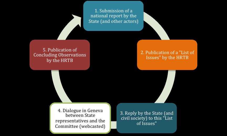 Figure 1: Key stages of the State reporting procedure under the HRTBs of General Discussion on children s rights and the environment, which included significant discussion on climate change.