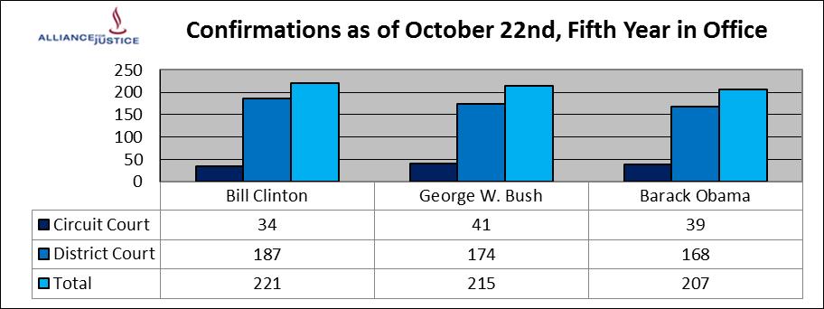 Although he had made by far the fewest nominations by this point in his presidency, President Bush s total confirmations at this time exceeded President Obama s and nearly equaled President Clinton s.