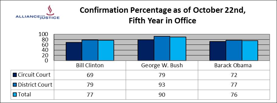 While the Senate confirmed 93% of President Bush s district court nominees at this point in his presidency, it has confirmed only 77% of President Obama s district court nominees.