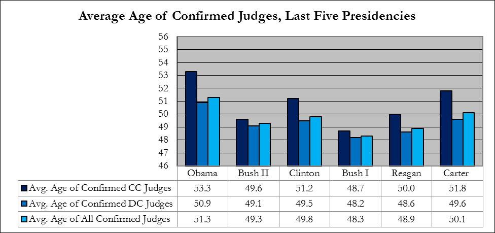 The following two charts show the average age of confirmed judges over the last five presidencies and the age distribution of President Obama s nominees.