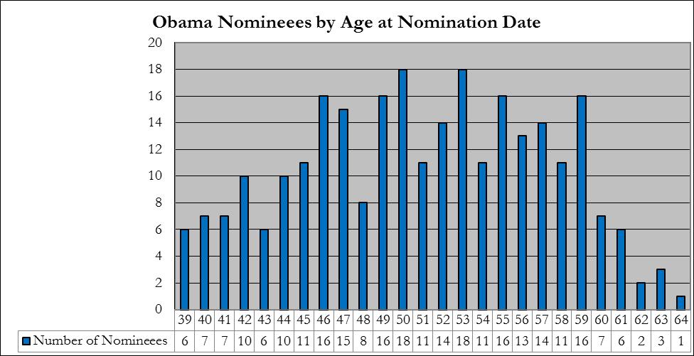 Since our March report on the State of the Judiciary, the average age of President Obama s judicial nominees has continued to tick down slightly, and now rests at 51.