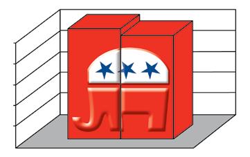 100% 80% 60% 40% 20% 2012 Florida Legislature by Party 96 % 70 % Dem. Rep.