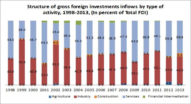 11 Figure 11: Armenia: External Borrowing and FDI Geographical Composition Source: Armenia s National Statistical Service and Central Bank of Armenia.