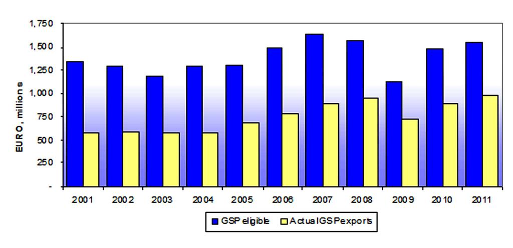 15 Figure 11: Philippines exports under the EU GSP scheme Philippine GSP exports to the EU recovered to precrisis levels in 2011.