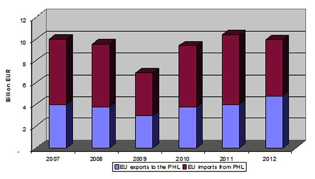 5 Figure 1: Trade in goods between the EU and The Philippines (PHL) 1.2. Trade in services Philippines services exports to the EU expanded by 3% in 2011.