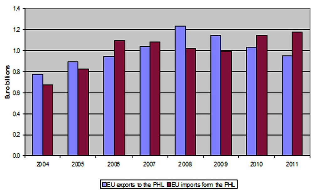 6 Figure 2: Trade in services between the EU and the Philippines Table 2: Trade in services between the EU and the Philippines (PHL) EU exports to PHL ( bn) Annual growth rate (%) EU imports from PHL