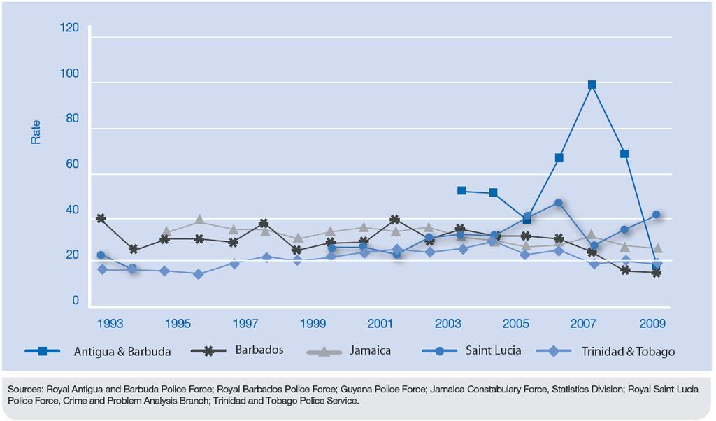 2004 to 386 in 2006. Robbery rates in Suriname have decreased since 2006 but have remained over 300 per 100,000. The region shows a long downward trend in burglaries and break-ins.