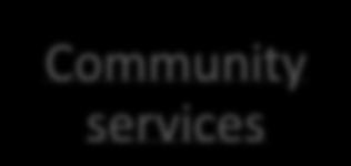 Services Operations Community services