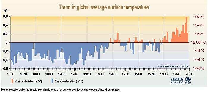 4.1. Global Climate Change: Temperature Increases & Sea Level Rise Climate Change Impacts: Temperature &