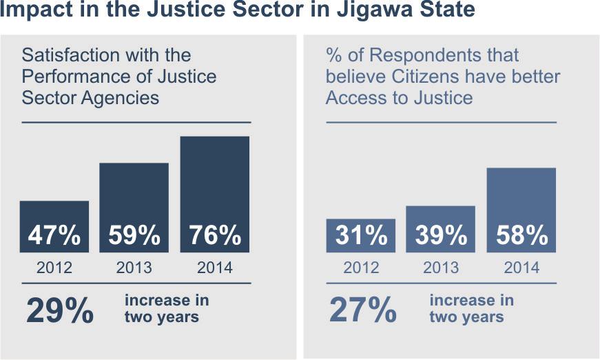 ISSUE 2 : JIGAWA 4 Jigawa State Government Replicating J4A Training Initiative With the extension of the J4A training to more traditional rulers by the Jigawa State Government, more people in the