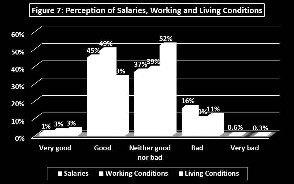 Salary was the most important factor in job selection, but the position itself was also important to at least half of the participants.