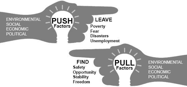 REASONS FOR MIGRATION Push factors = causes of migration that PUSH people to leave