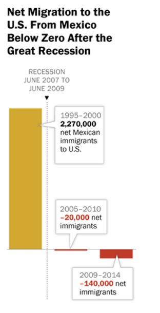 Between 2009 and 2014, 1 million Mexicans and their families left the US for Mexico.