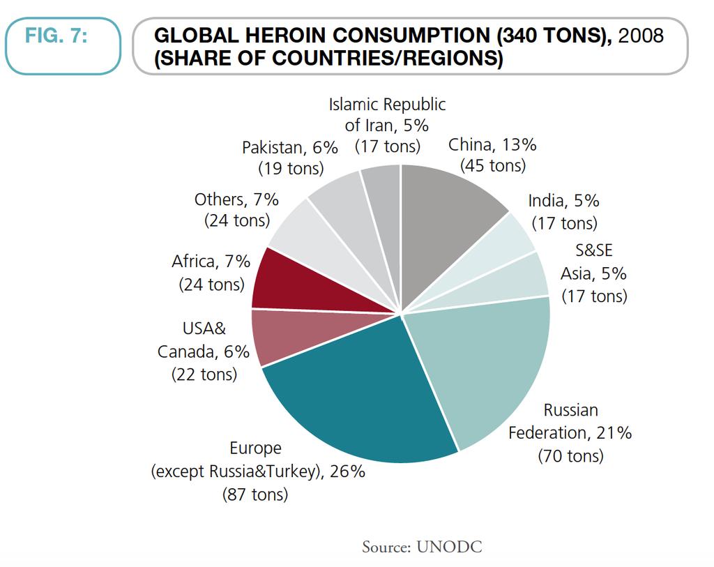 Heroin More users die from heroin use and are forced to seek treatment for addiction than for any other illicit drug.