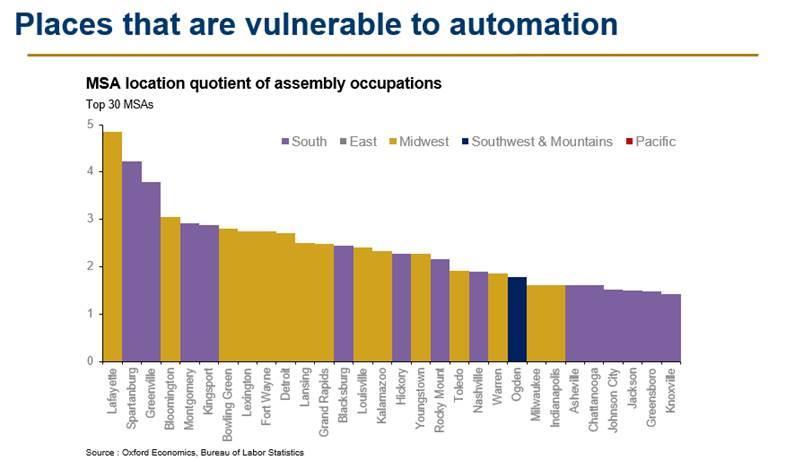 Manufacturing employment has come under significant pressure from automation. Specifically, assembly functions are quite vulnerable to robotics.