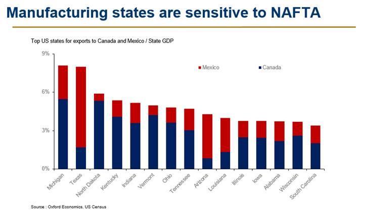 Key manufacturing states such as Michigan and Ohio (both swung for Trump in 06) have a strong export connection to NAFTA, representing 8% and 5% of