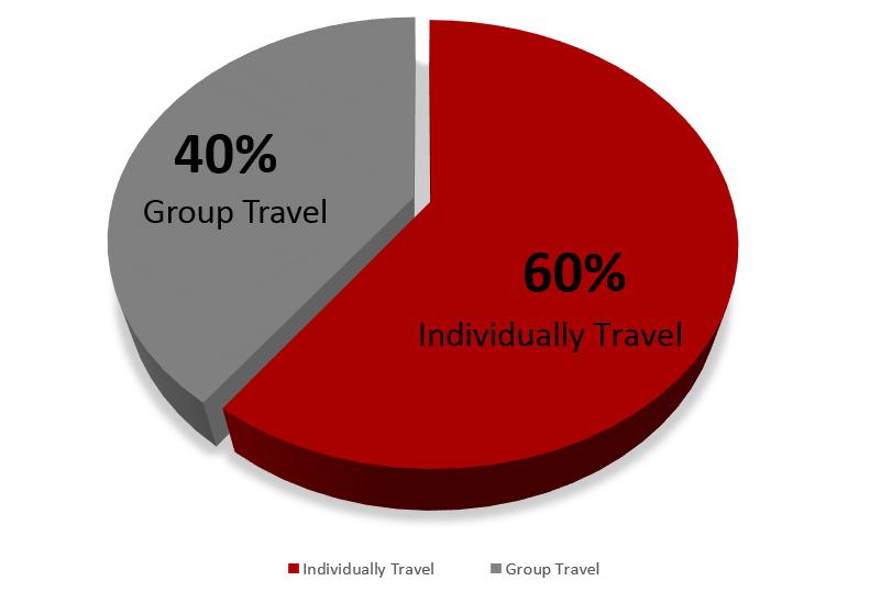 The Chinese Outbound Traveller does not exist More Chinese Outbound travellers (including trips to